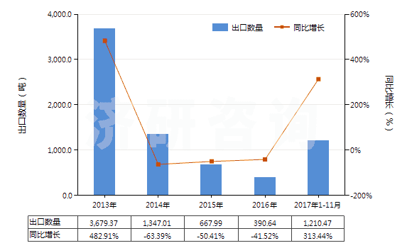 2013-2017年11月中國(guó)其他香膏(HS33013090)出口量及增速統(tǒng)計(jì)